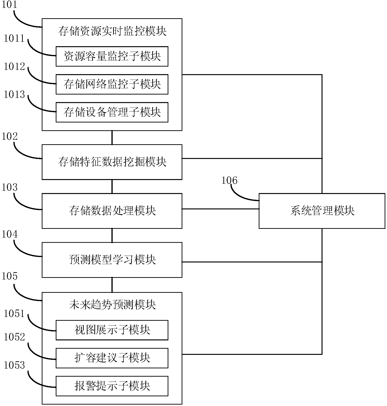 Storage capacity predication method and storage capacity predication system