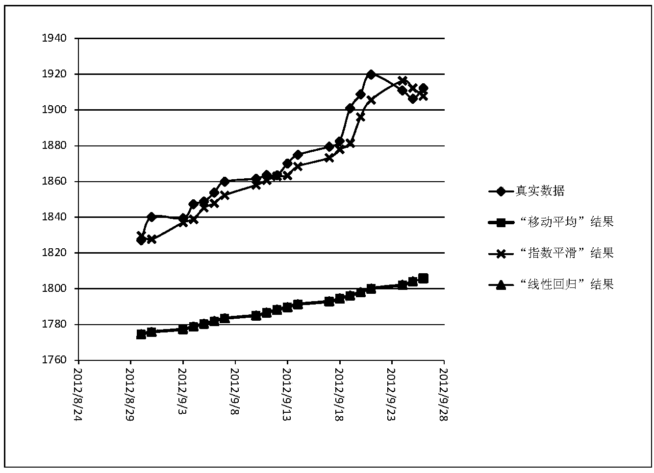 Storage capacity predication method and storage capacity predication system