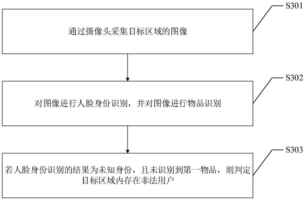 Security and protection system, security and protection method and device and electronic equipment