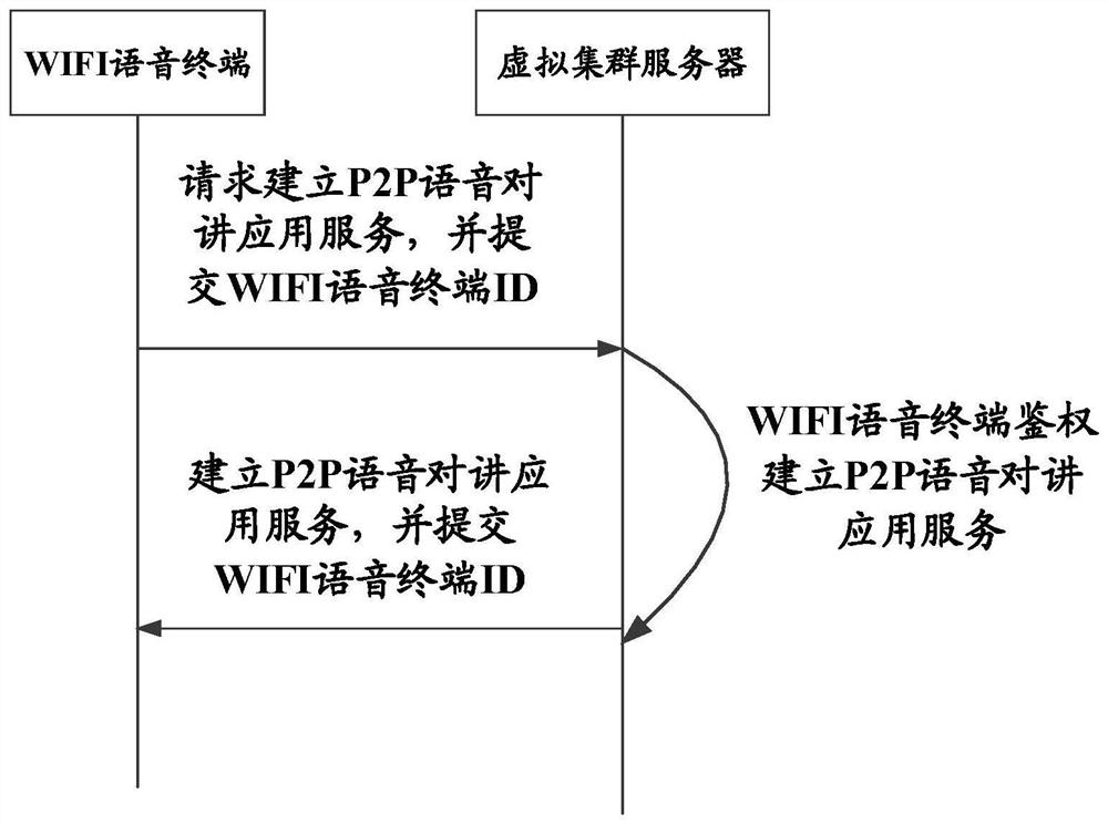 Wireless trunking intercom system and method based on p2p service and virtualization technology