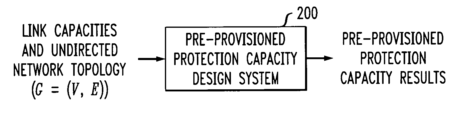 Method and apparatus for pre-provisioning networks to support fast restoration with minimum overbuild