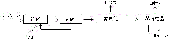 Method and system for recovering sodium chloride from high salinity wastewater