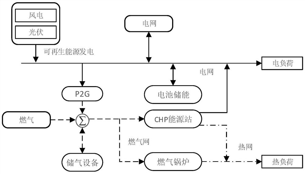 A day-ahead economic scheduling method and system for an integrated energy system