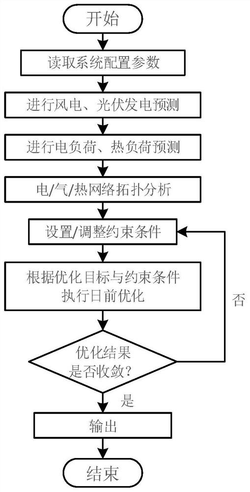 A day-ahead economic scheduling method and system for an integrated energy system