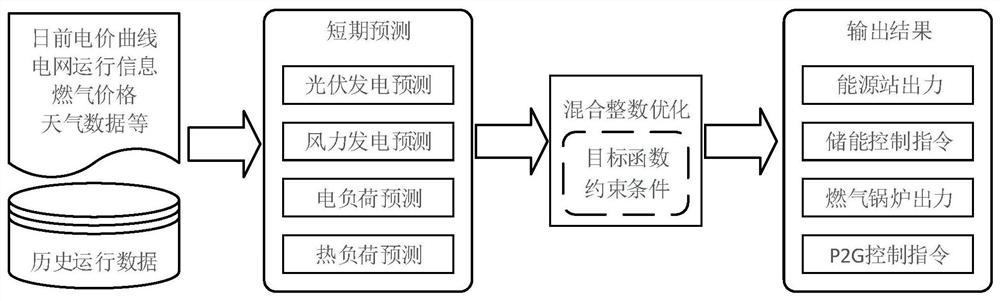 A day-ahead economic scheduling method and system for an integrated energy system