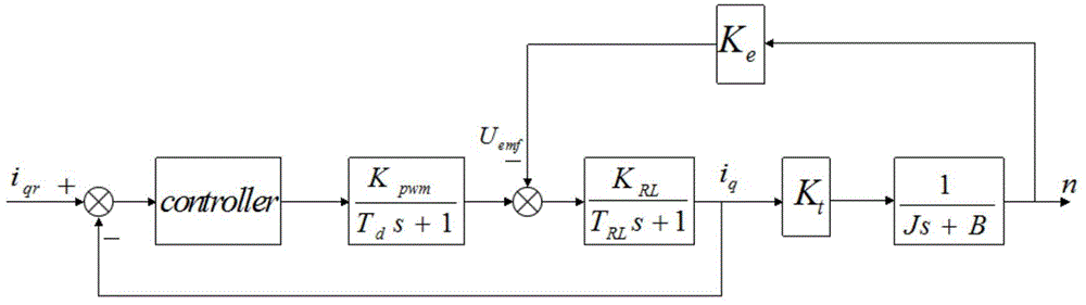 Anti-interference permanent magnetic synchronous motor electric current loop control method