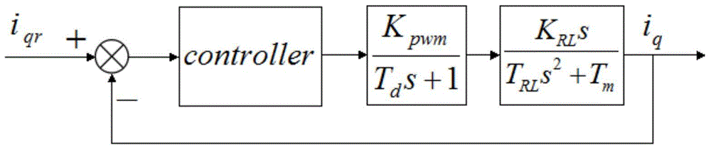 Anti-interference permanent magnetic synchronous motor electric current loop control method