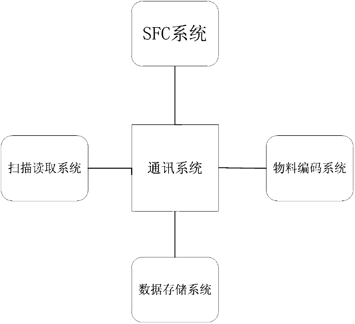 Device and method for recording material information of PCBA