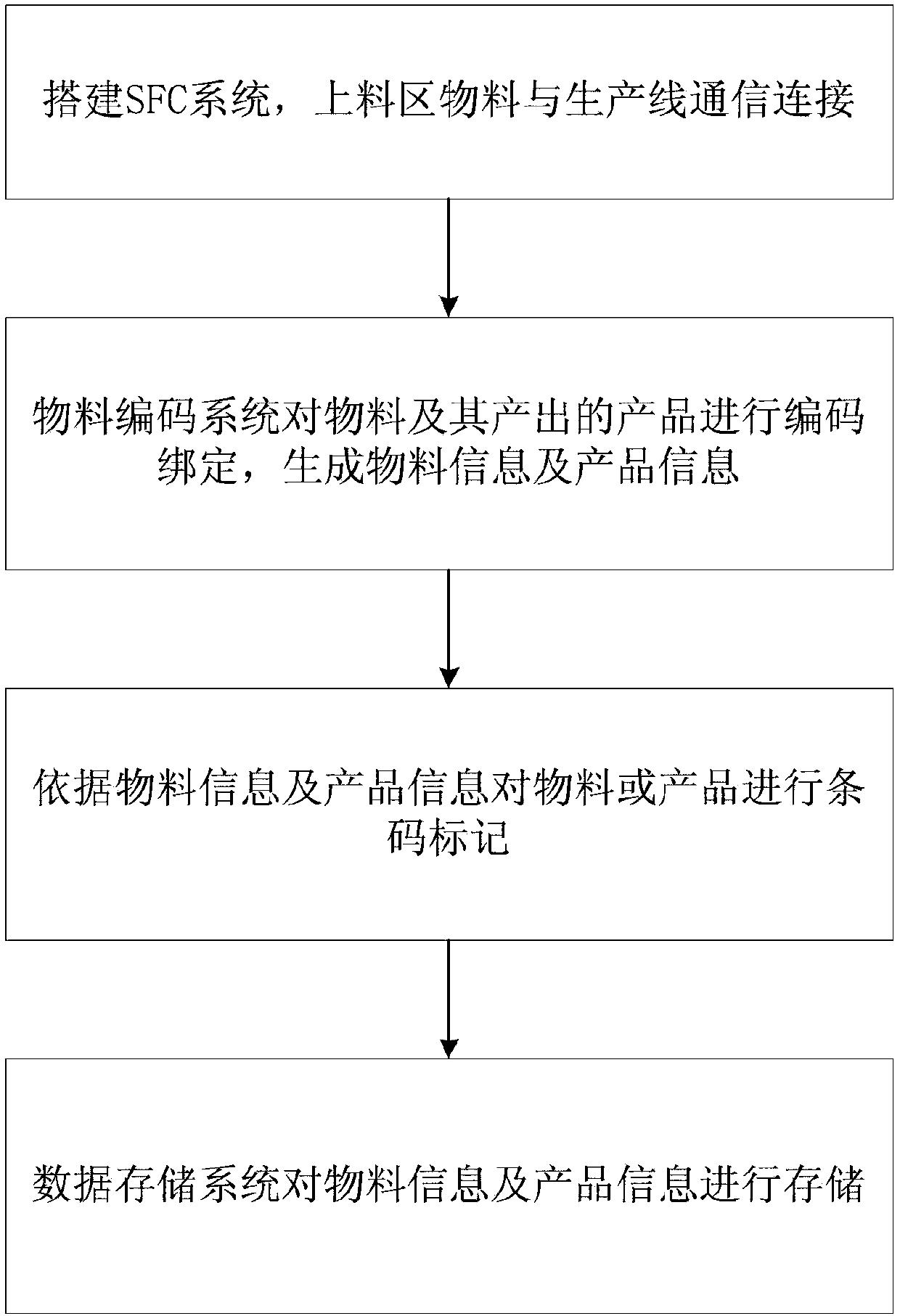 Device and method for recording material information of PCBA