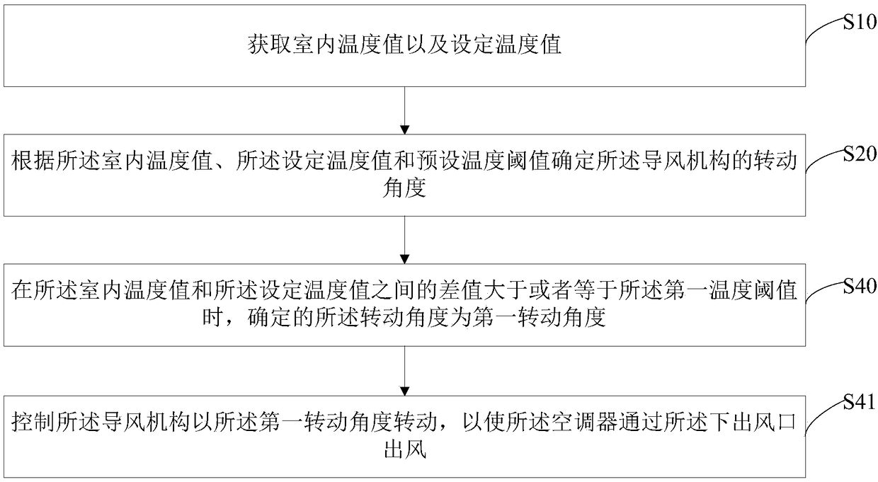 Air conditioner air exhausting control method, control device, air conditioner and storage medium