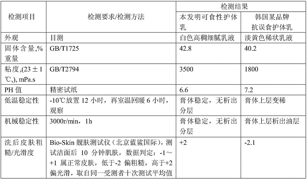 Edible body lotion and preparation method thereof