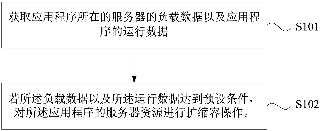 Elastic capacity expansion method, device, server and storage medium