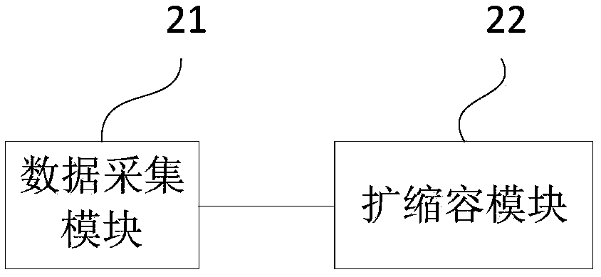 Elastic capacity expansion method, device, server and storage medium