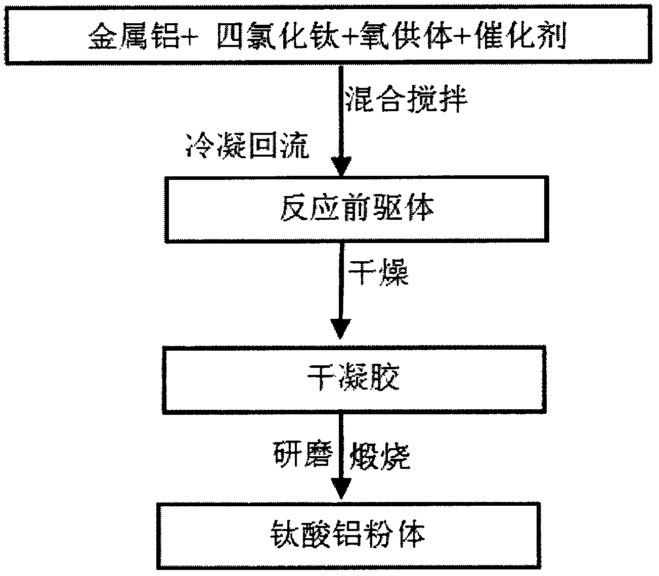 Aluminum titanate powder prepared by taking metal aluminum as aluminum source through non-hydrolytic sol-gel process at low temperature and preparation method thereof