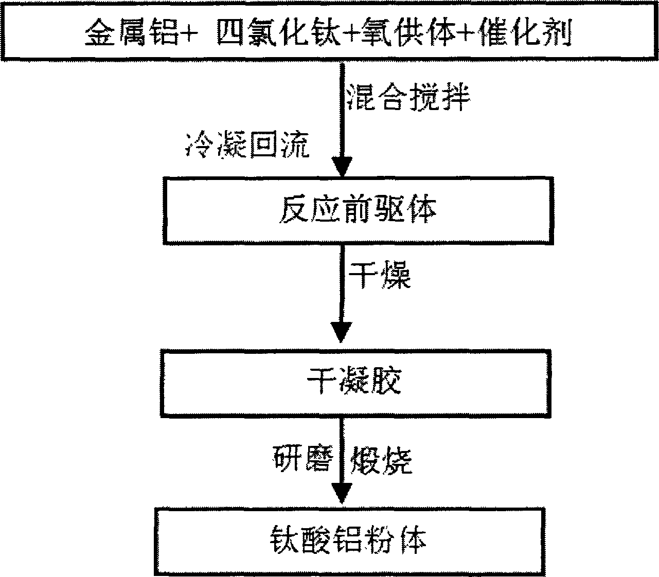 Aluminum titanate powder prepared by taking metal aluminum as aluminum source through non-hydrolytic sol-gel process at low temperature and preparation method thereof