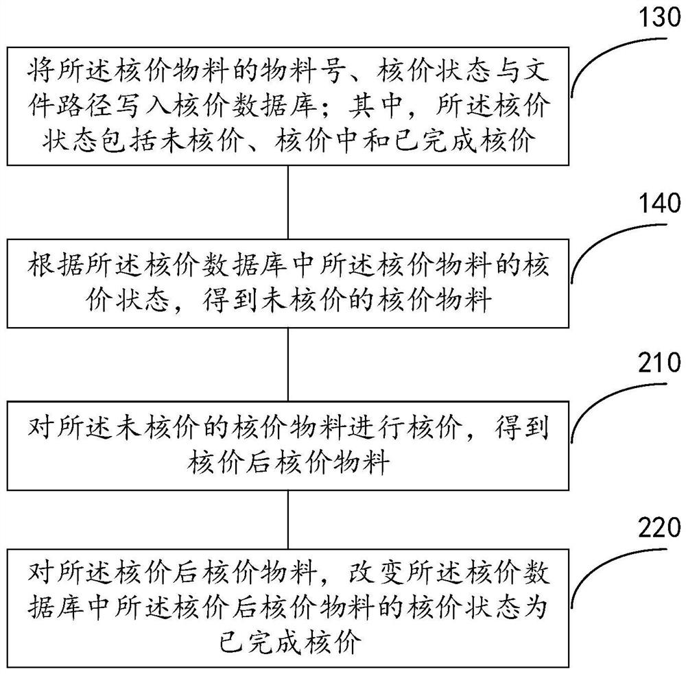 Price checking method, price checking management system and storage medium