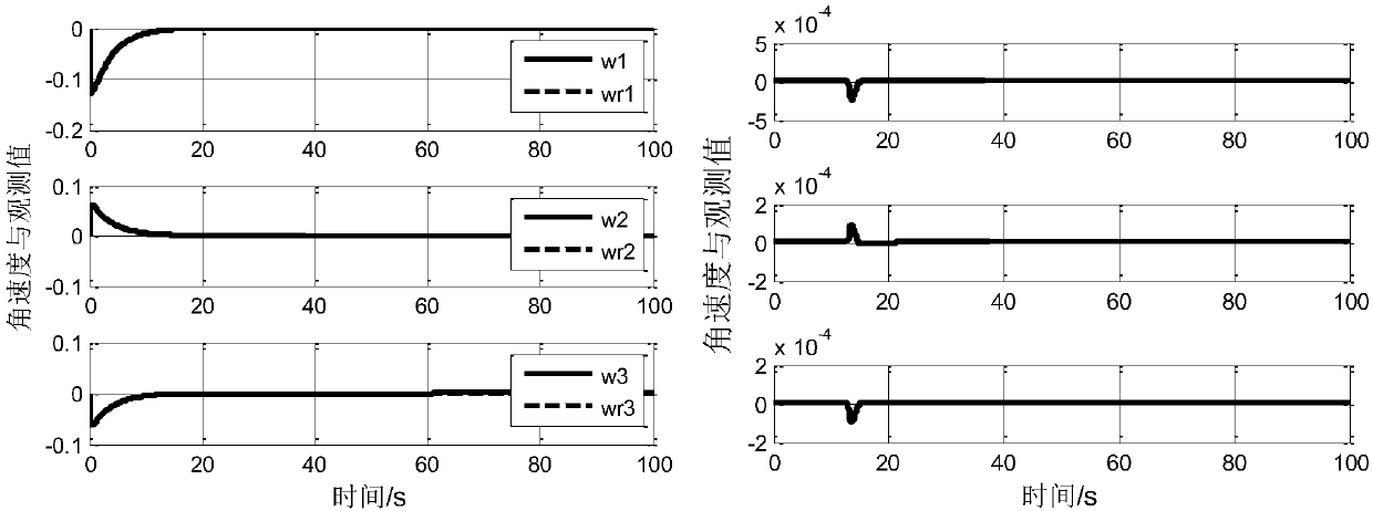 Satellite fault diagnosis and fault-tolerant control method based on self-adaptive observer