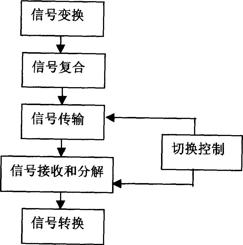 Network transmission of audio signal and matrix switching method