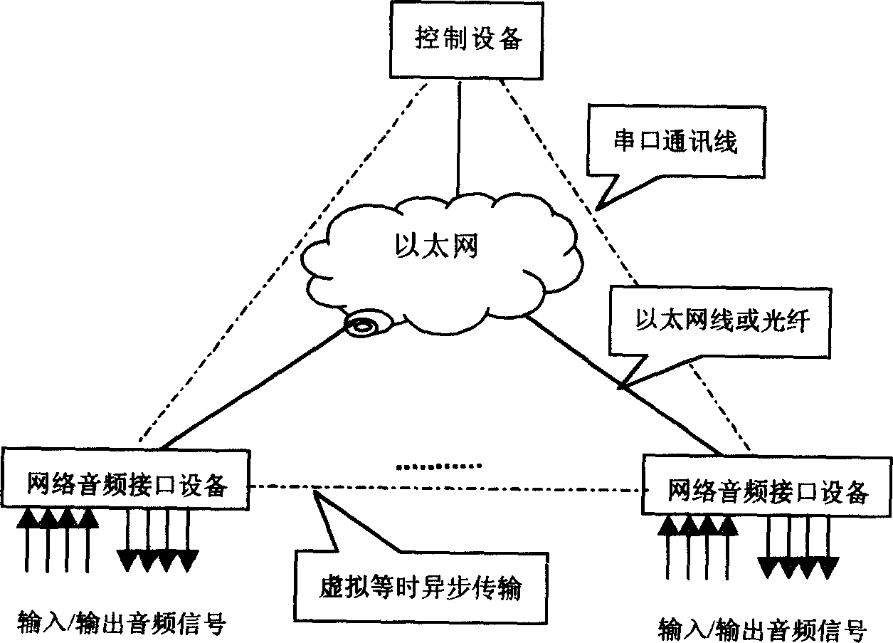 Network transmission of audio signal and matrix switching method