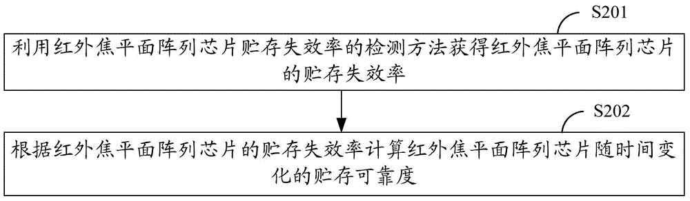 Storage failure rate detecting method and storage reliability detecting method of infrared focal plane array chip