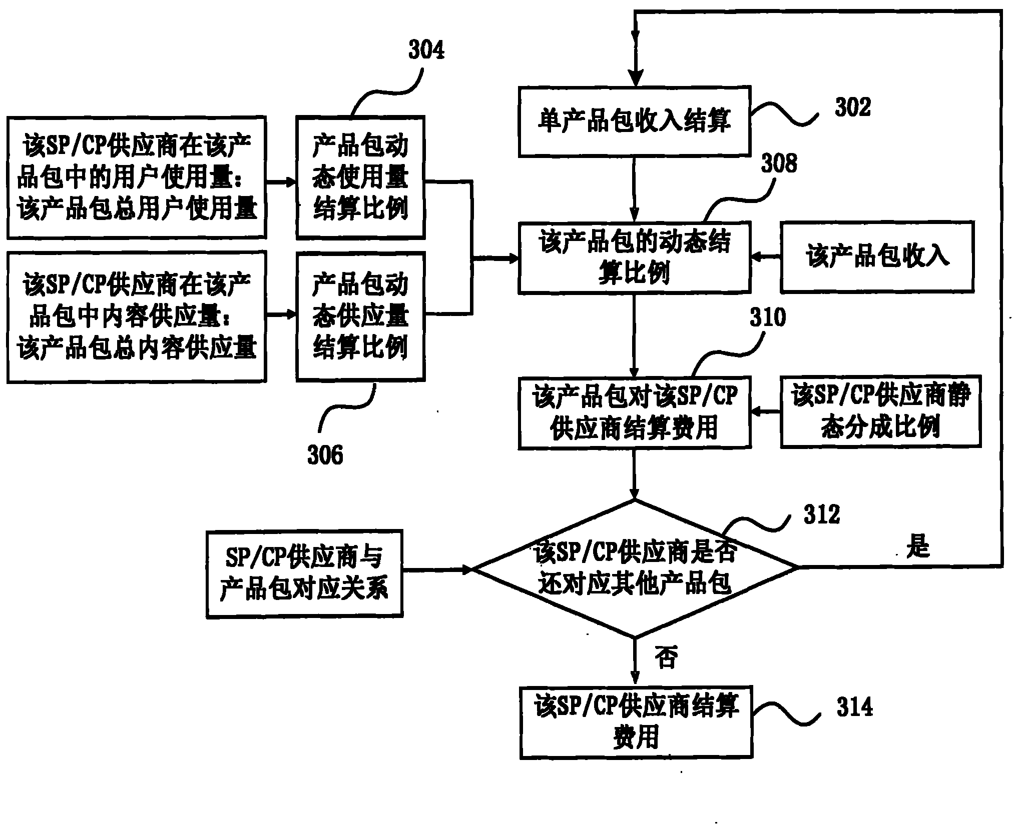 Method and system for settling value added services