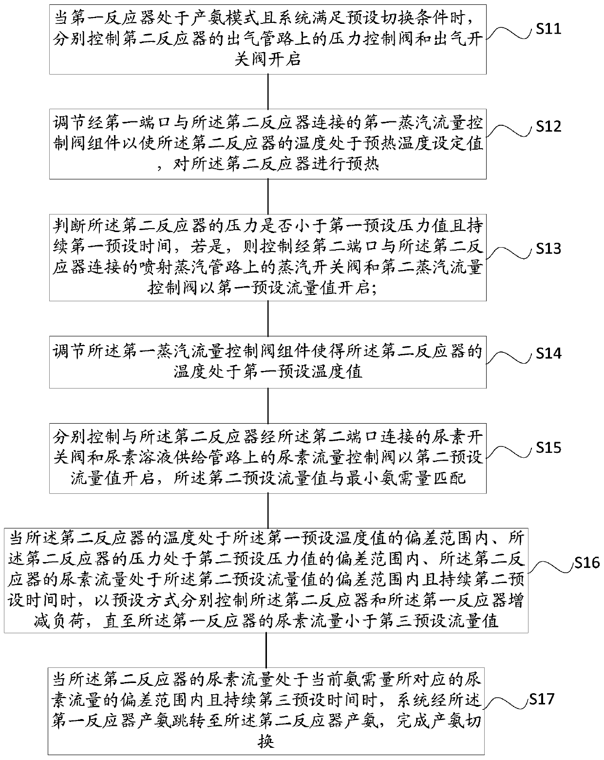 Hydrolysis reactor automatic switching control method for ammonia production system