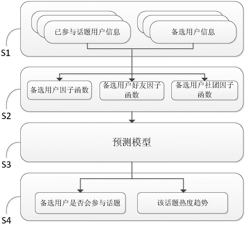 Prediction method of hot topics participated by users in social networks