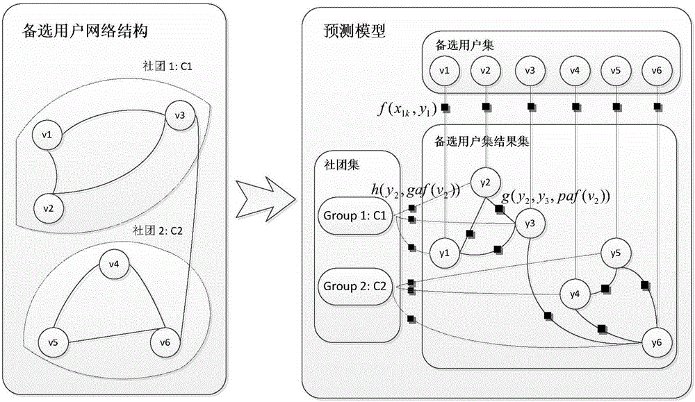 Prediction method of hot topics participated by users in social networks