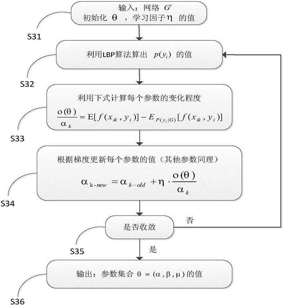 Prediction method of hot topics participated by users in social networks