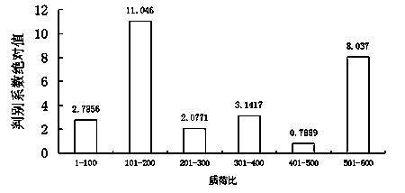 Method for identifying drainage oil