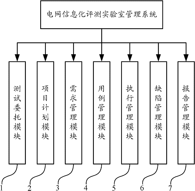 Power grid informatization evaluating lab management system