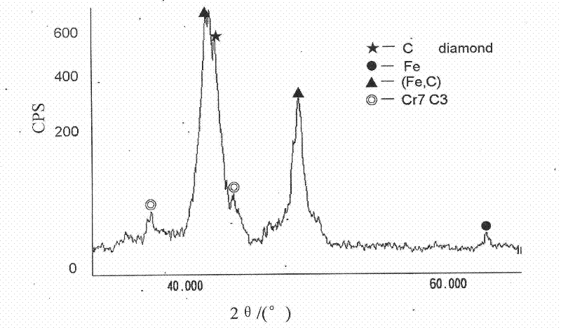 Preparation method of nano-diamond friction coat by laser coating