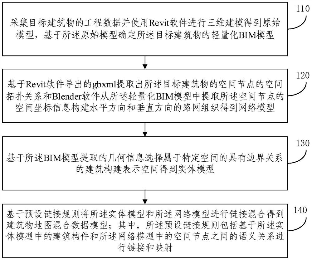 Construction method of building map mixed data model for positioning and navigation