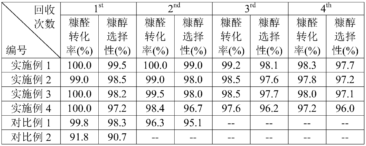 A furfural hydrogenation catalyst, its preparation method and application, and a method for preparing furfuryl alcohol by furfural liquid-phase hydrogenation