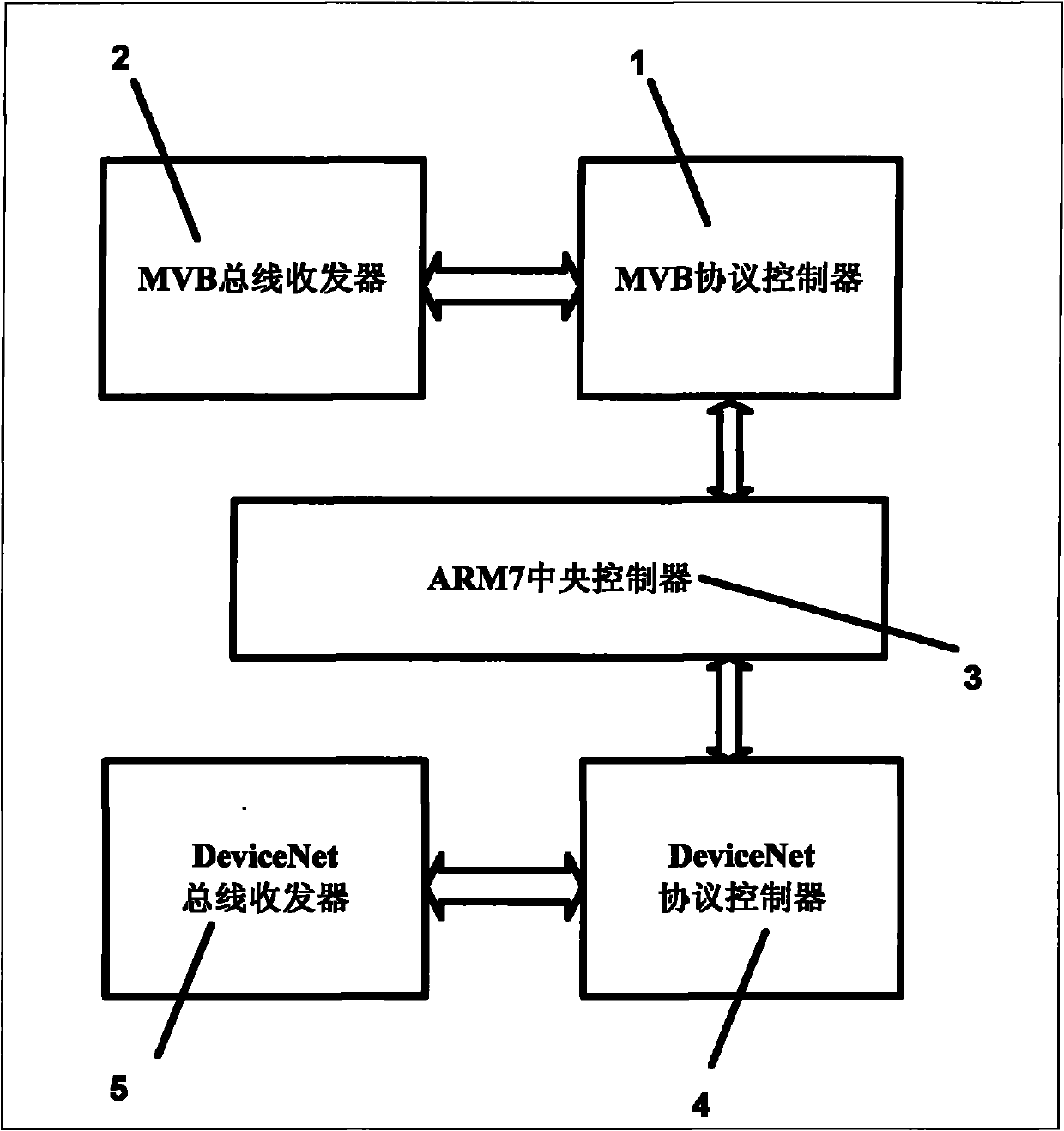 ARM7-based MVB gateway and working method thereof