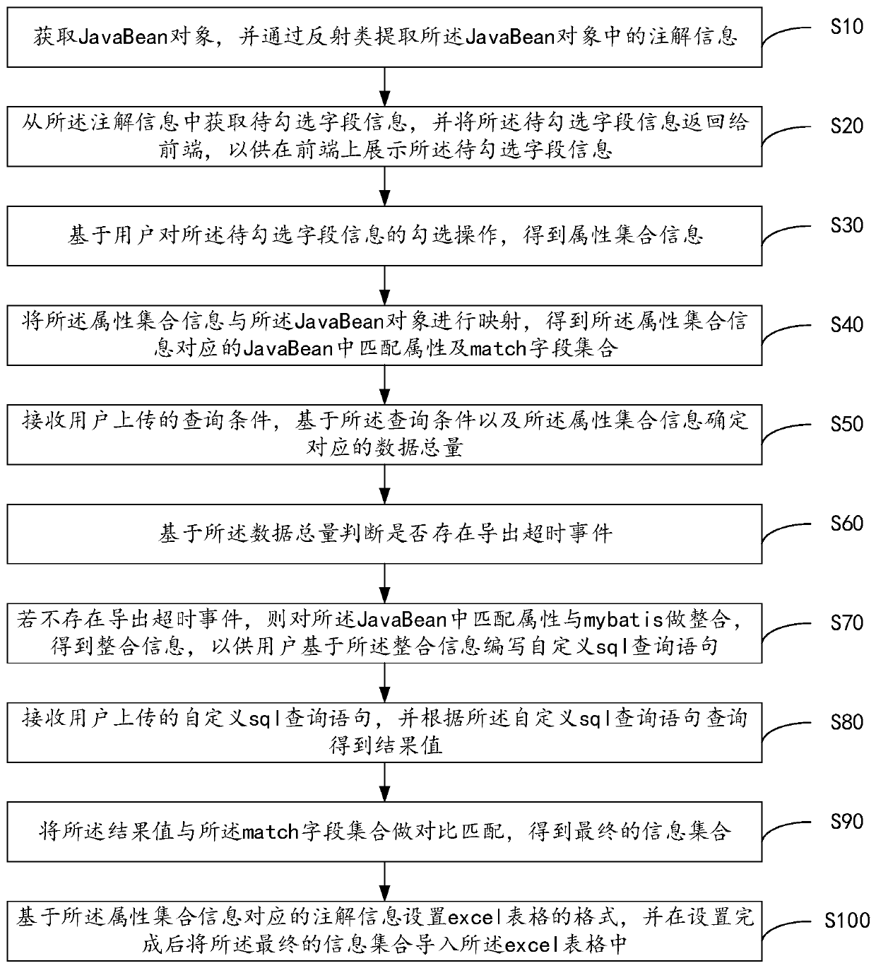 Information custom exporting method and device