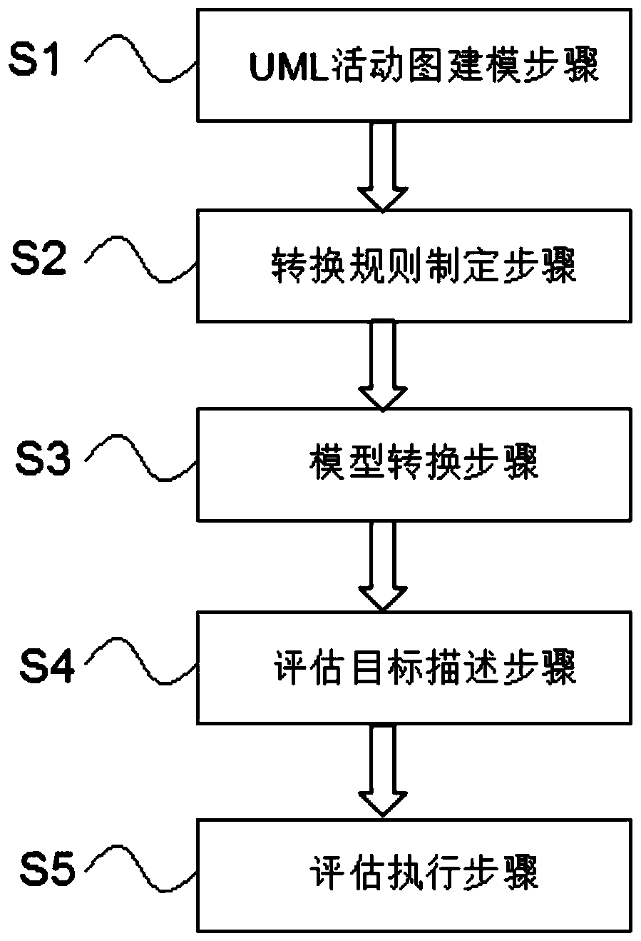 A uml activity diagram evaluation method based on statistical model testing