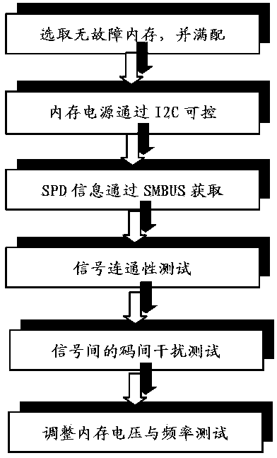 Server memory signal detection design method