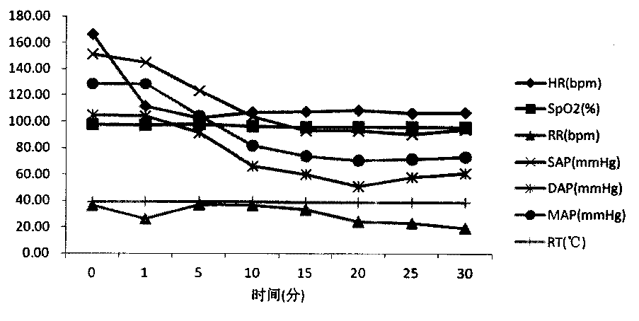 Compound propofol water-based injection for dogs, preparing method thereof and application