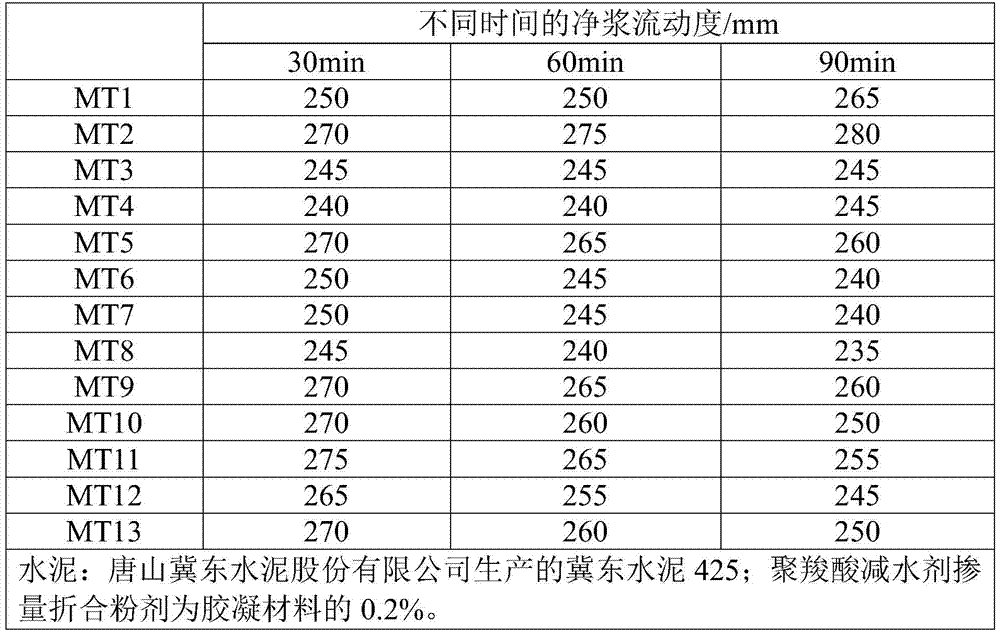 A kind of preparation method of high performance polycarboxylate water reducer