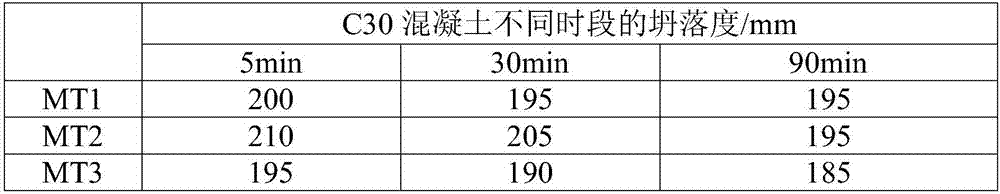 A kind of preparation method of high performance polycarboxylate water reducer