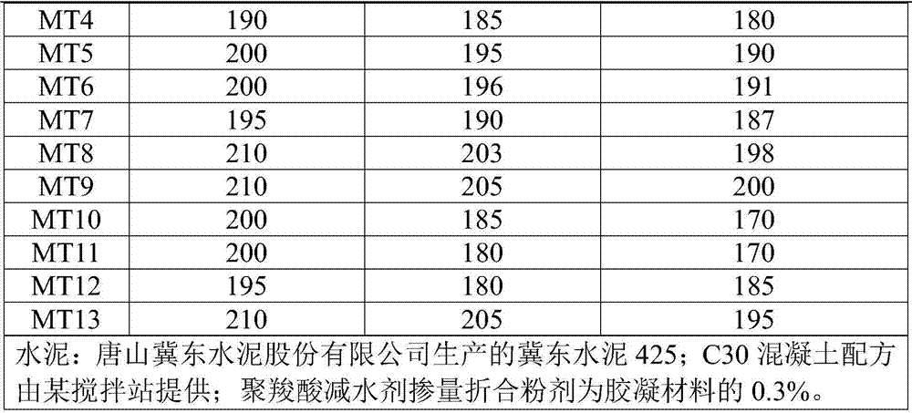 A kind of preparation method of high performance polycarboxylate water reducer