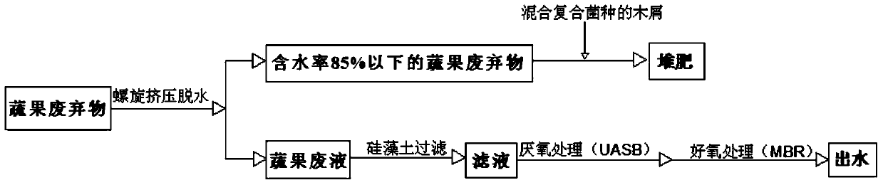 Vegetable and fruit waste integrated treatment process