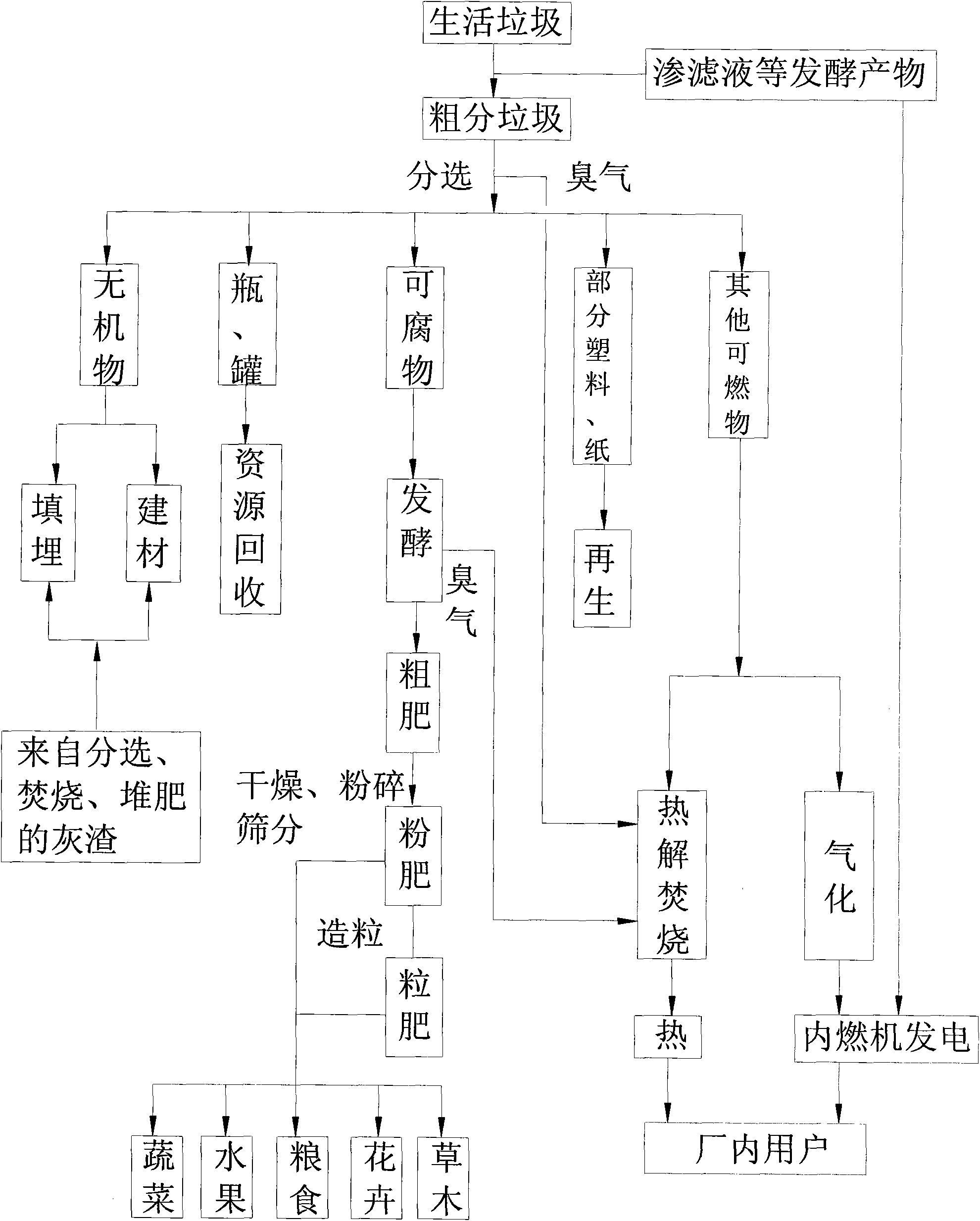 Novel treating method of resource recycling of wastes