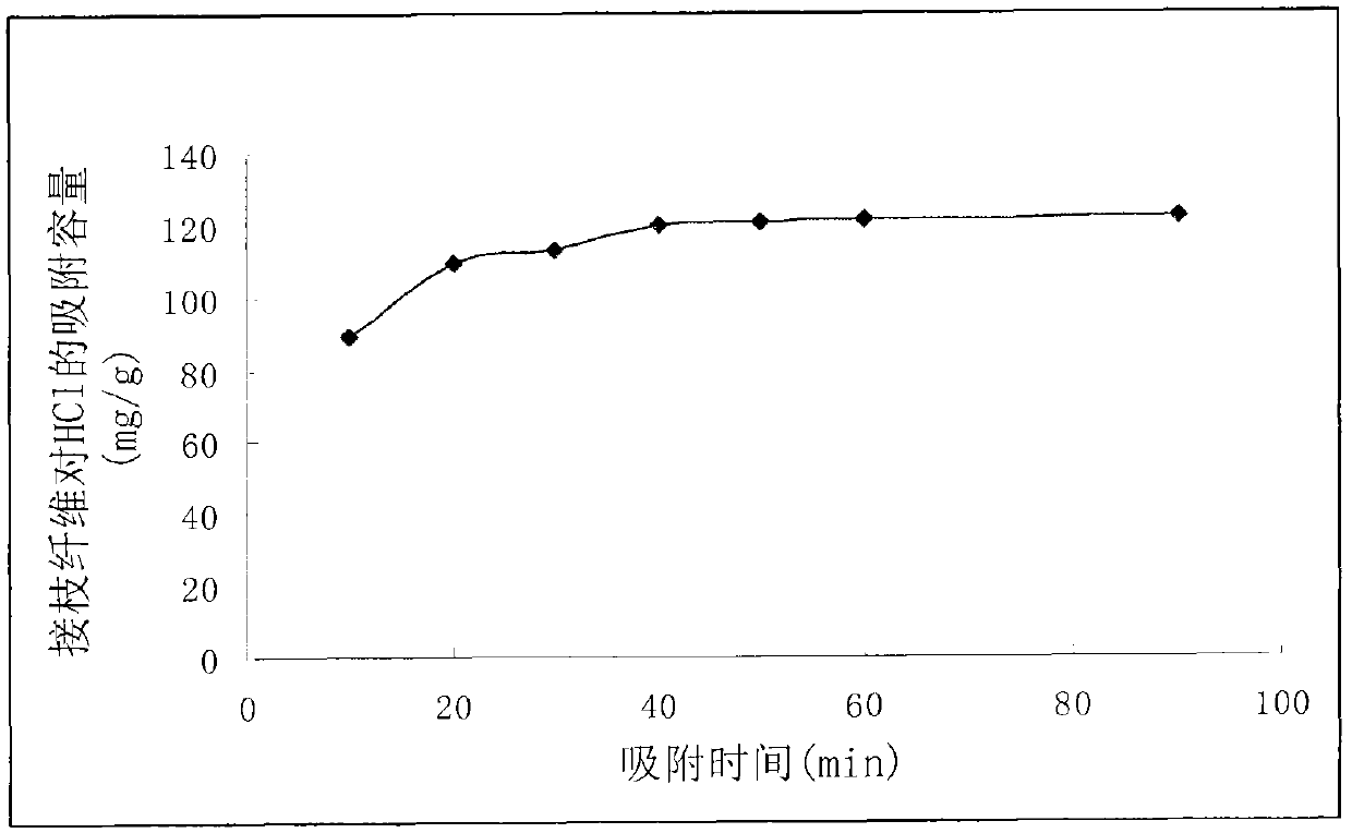 A kind of preparation method of cellulose-based toxic gas adsorption material