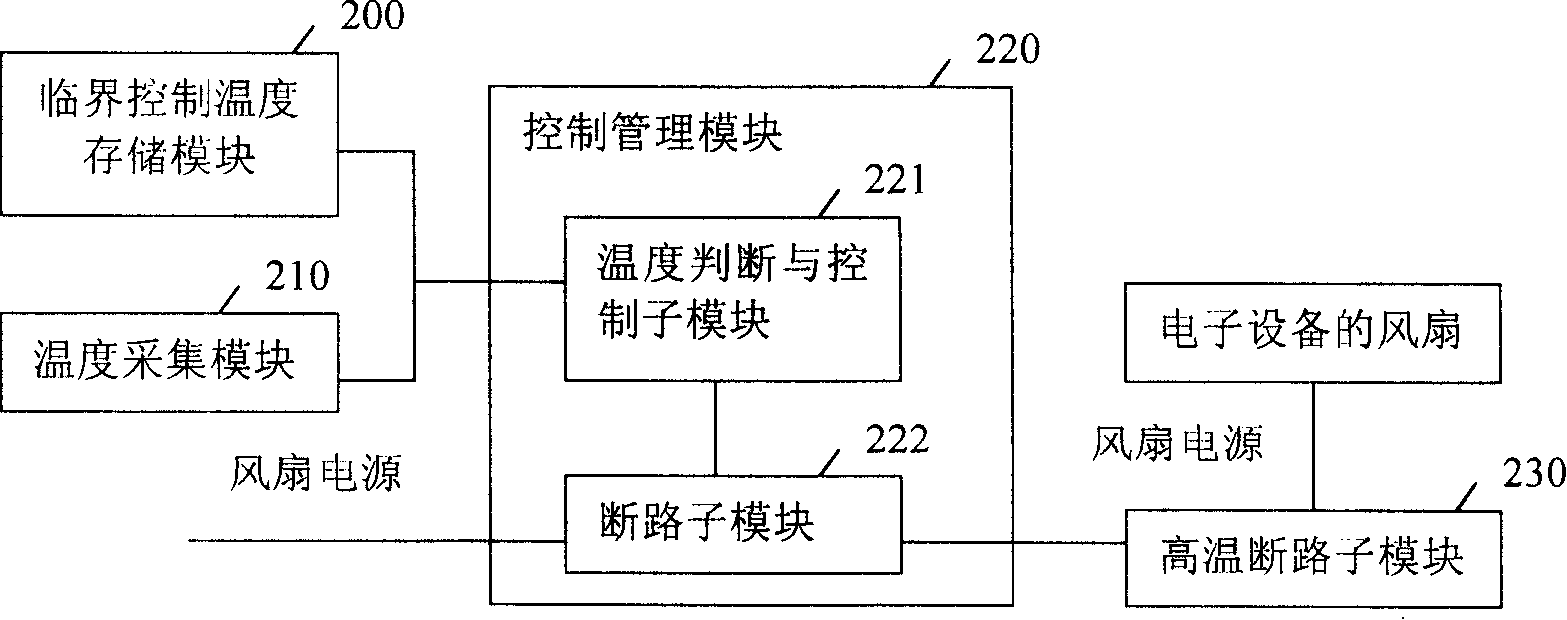 Management method and apparatus for ventilating device in electronic equipment