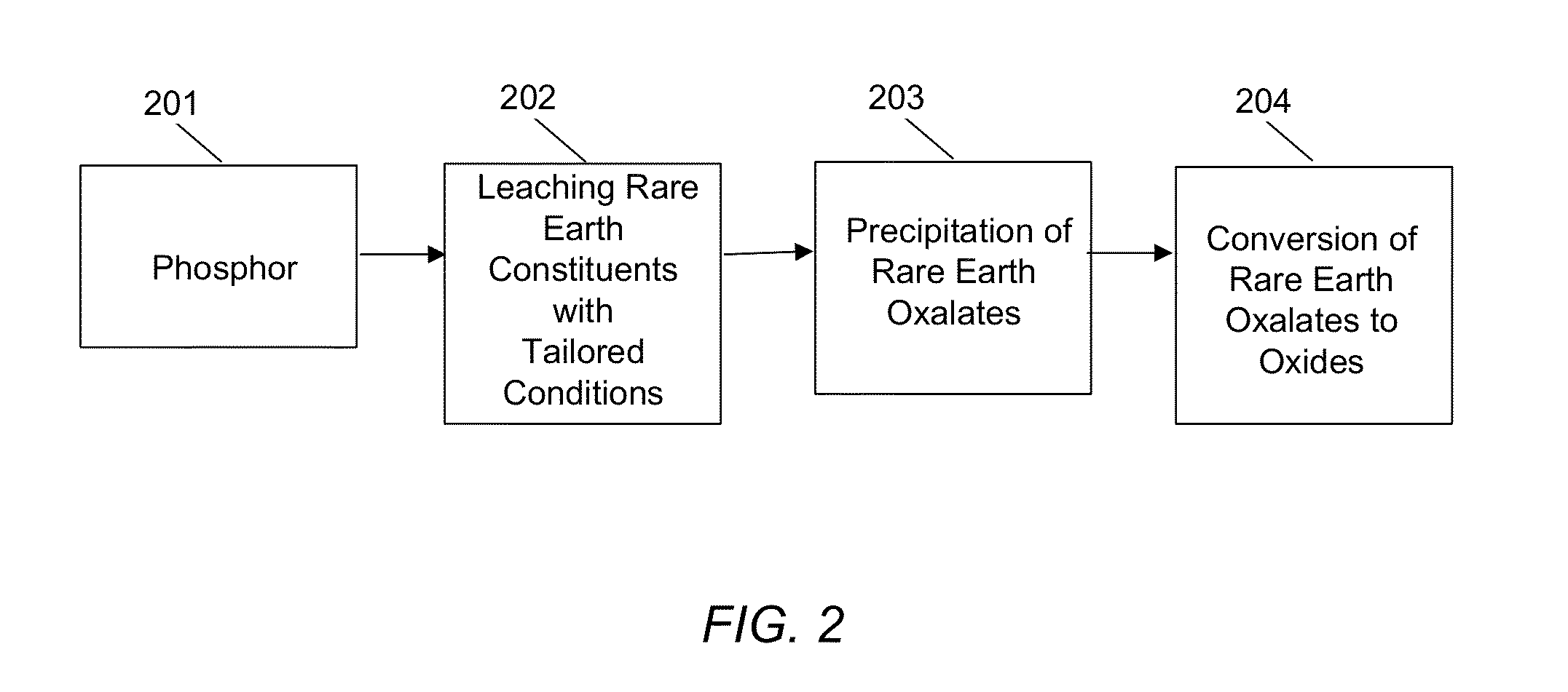 Rare earth recovery from phosphor