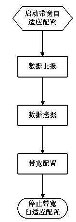 PTN transmission bandwidth adaptive adjustment method based on data mining