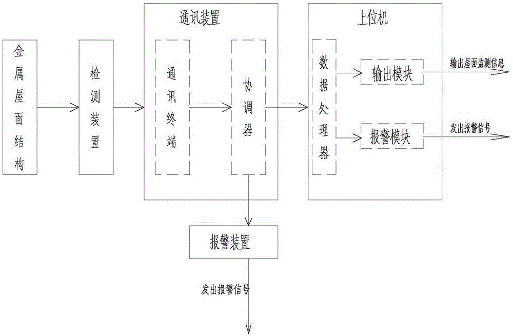 Intelligent roofing management system and method