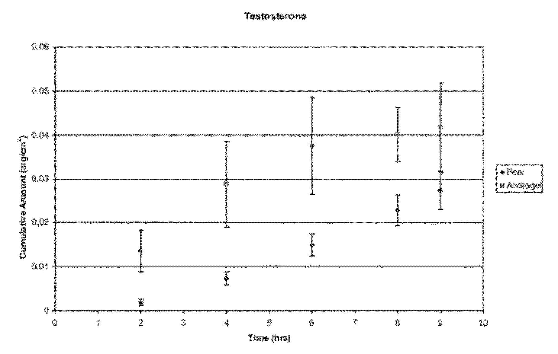 Two or more non-volatile solvent-containing compositions and methods for dermal delivery of drugs